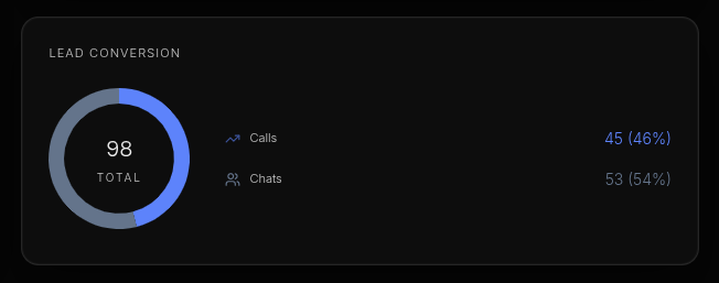 The Lead Conversion breakdown — donut chart showing calls vs. chats as a share of total interactions.