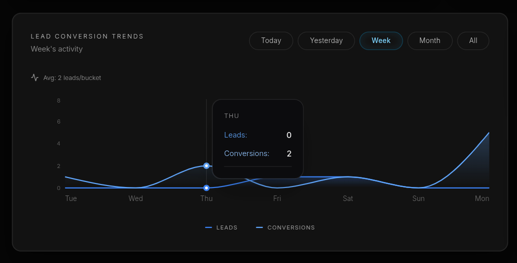 The Lead Conversion Trends graph — Leads and Conversions lines over time, with Today, Yesterday, Week, Month, and All filters.